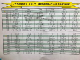.
いつもグリーンセンターをご利用いただき、誠にありがとうございます🙇‍♀️

昨年の農産物売上ランキングの表を作成いたしました🍆

お買い物の参考にしてください😊🍊

※気候の変動や、農産物の生育状況により、出荷の日程は変わります。あくまでも参考程度にご活用ください🥕