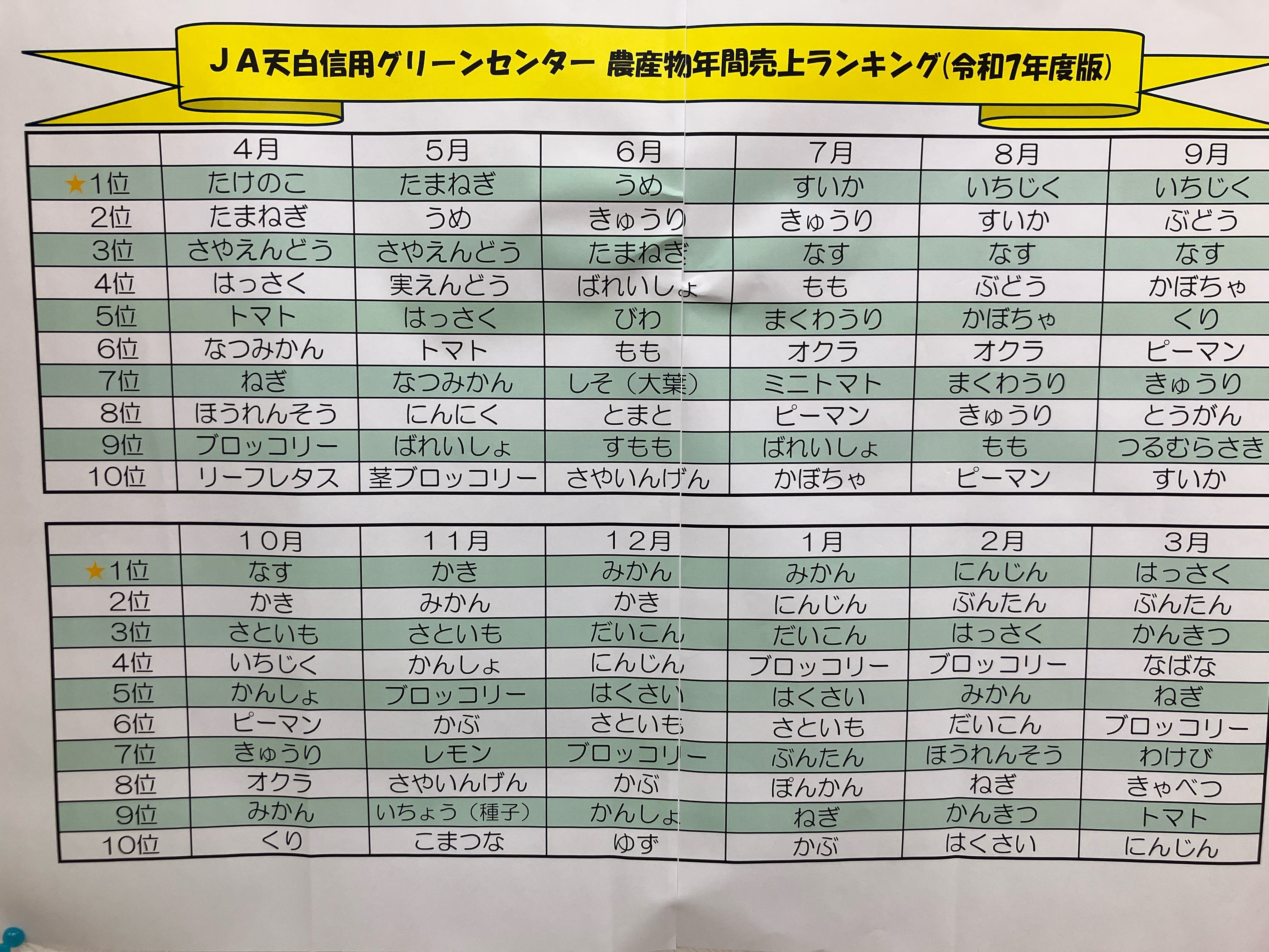.
いつもグリーンセンターをご利用いただき、誠にありがとうございます🙇‍♀️

昨年の農産物売上ランキングの表を作成いたしました🍆

お買い物の参考にしてください😊🍊

※気候の変動や、農産物の生育状況により、出荷の日程は変わります。あくまでも参考程度にご活用ください🥕